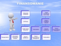 Na niebieskim tle schemat przedstawiający finansowanie  zajęć  specjalistycznych w szkole np. budżet szkoły, udział w projektach.