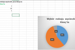 Wyniki głosowania uczniów przedstawione na wykresie kołowym.