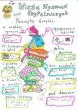 Karta projektu Wieża Wyzwań Czytelniczych, którą uczennica narysowała samodzielnie, bazując na udostępnionym wzorze. Rysunek przedstawia stos kolorowych książek, obok każdej z nich widnieje wyzwanie czytelnicze, np. „Przeczytaj książkę w miękkiej oprawie” lub „Przeczytaj książkę pod drzewem”. Wśród tytułów przeczytanych książek znajdują się: „Szkoła Szpiegów”, „Akcja psiaki”, „Wierszyki domowe”, „Obronić królową”, itp.